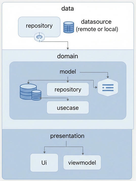 MVVM with Clean Architecture in Android Development