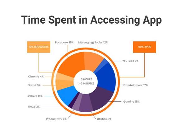 Native vs Hybrid App - Choosing the Best App Development Approach