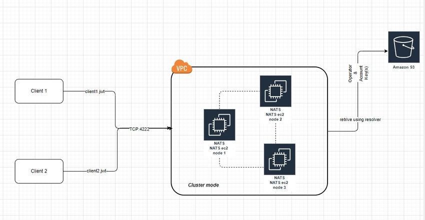 NATS Environment Setup HLD