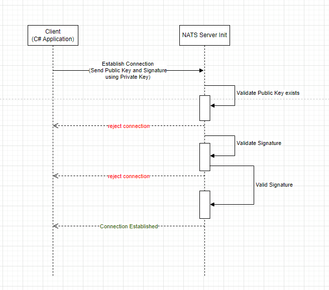 Authentication Sequence Diagram
