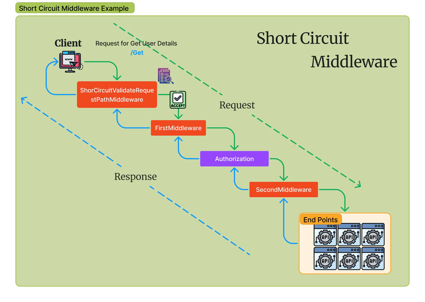 Short Circuit Middleware