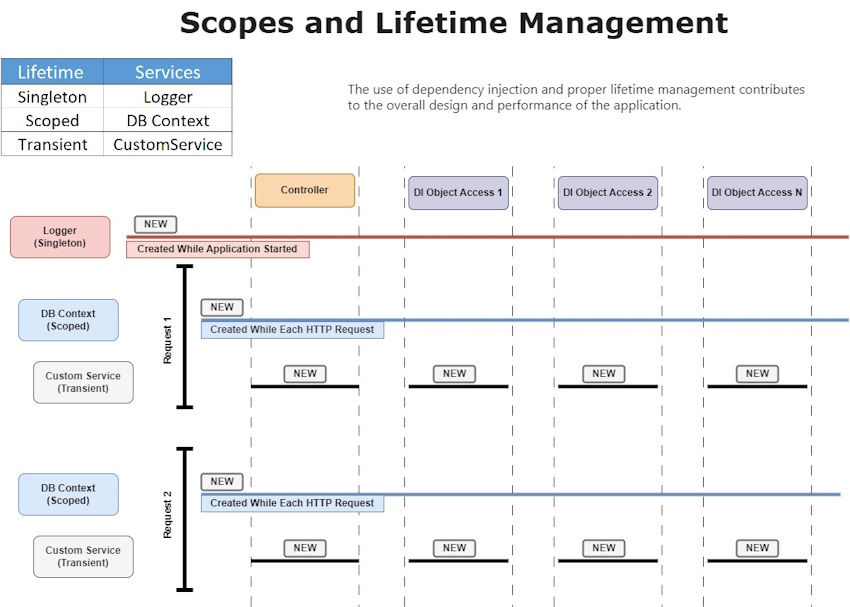 .NET Core: Understanding of Scopes and Lifetime Management
