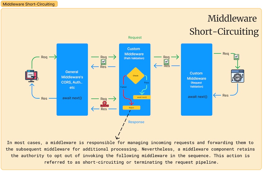 .NET Core: Unraveling Middleware Decoding