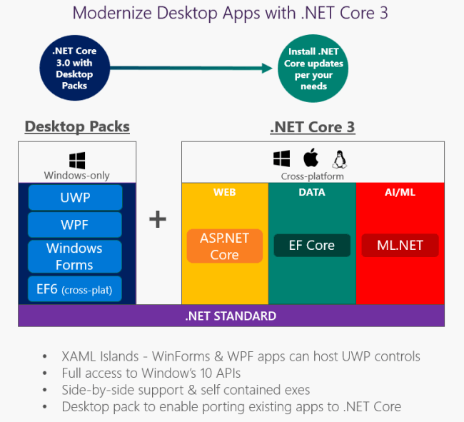 .Net Core 3