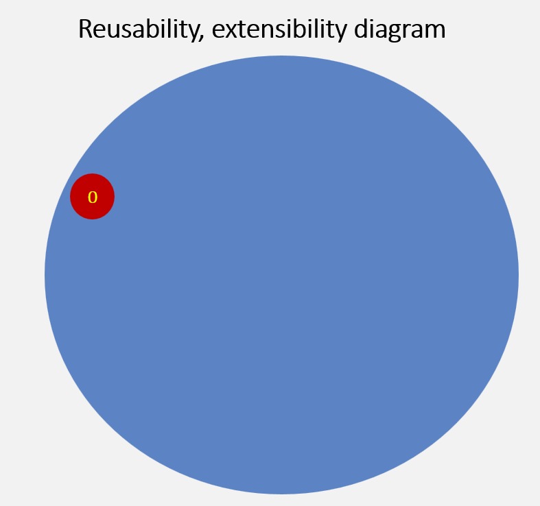  Reusability