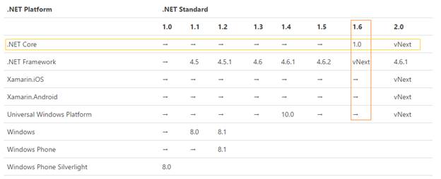 .NET Standard Version