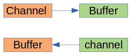 buffer-channel-image