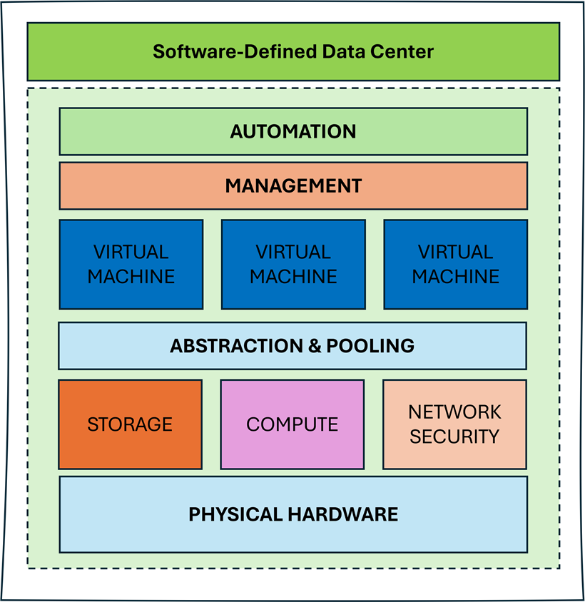 Software defined data center
