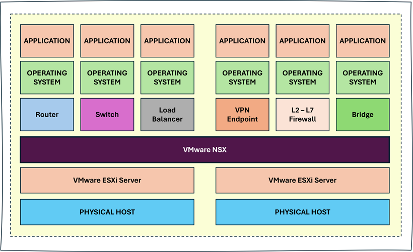NSX-T and the VMware SDDC Ecosystem