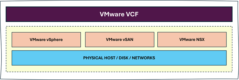 VMware VCF