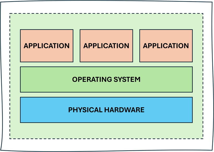 Before Virtualization