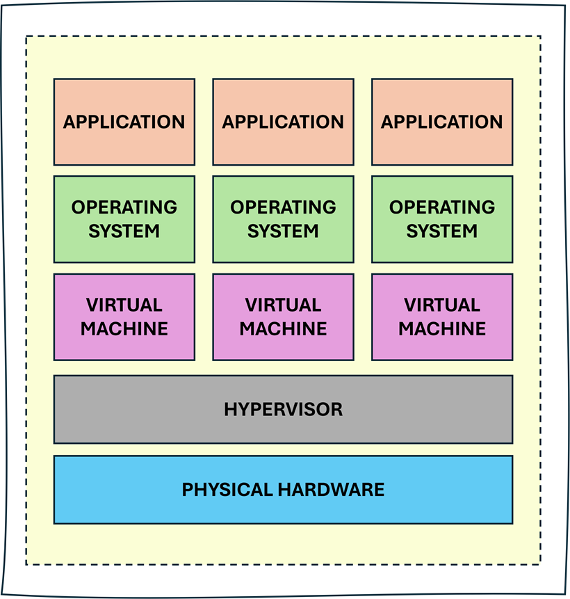 After Virtualization