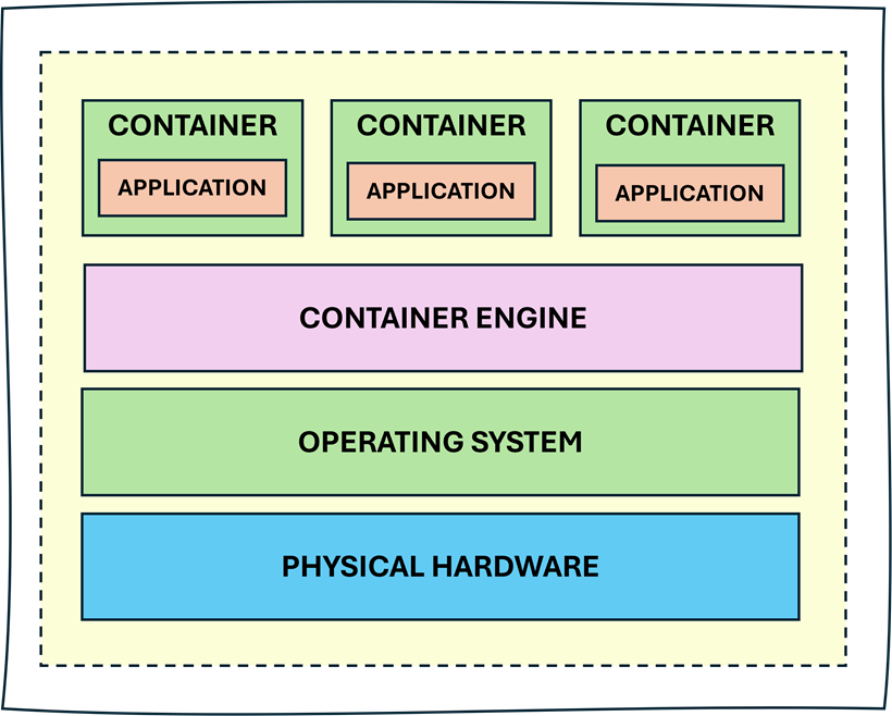 Containers