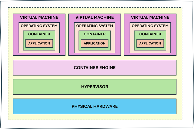 Container engine
