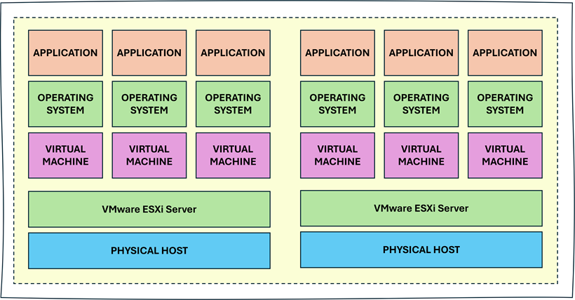 VMware ESXi Server (Hypervisor)