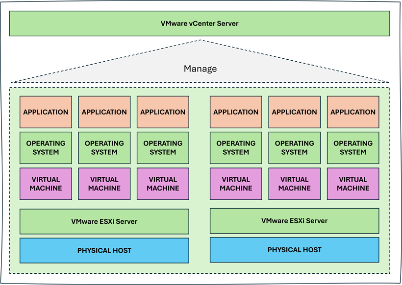 VMware vCenter Server