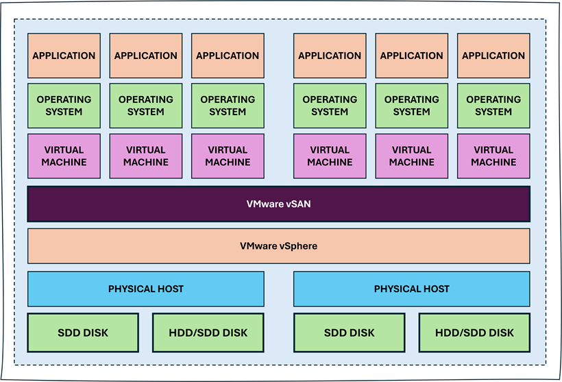 VMware Virtual Storage Area Network (VSAN)
