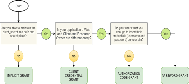OAuth2.0 And OpenID Connect (OIDC) Core Concepts - What? Why? How?