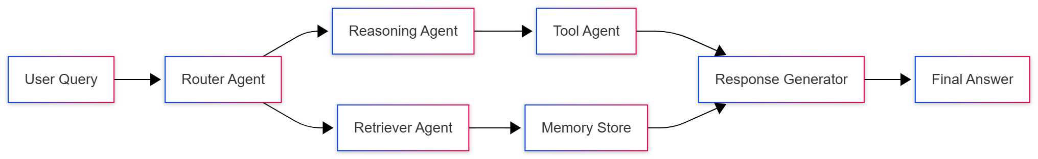 openagent-multi-agent-architecture-hero