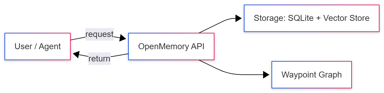 openmemory-retrieval-flow