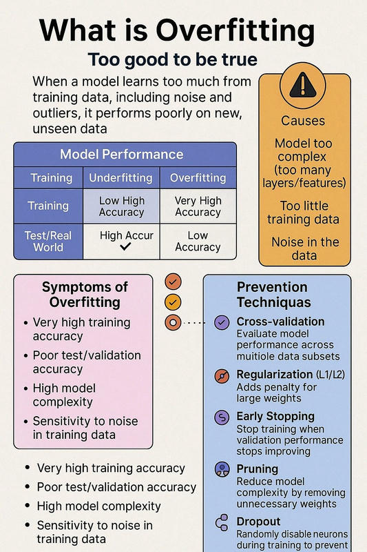 Overfitting
