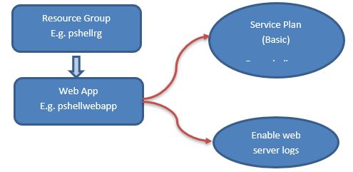 Overview Of Azure Cloud Shell And Log Monitoring