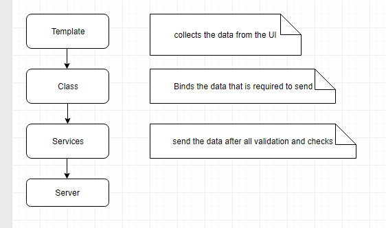 Overview Of Forms In Angular