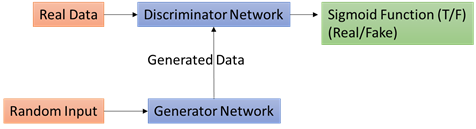 Generative adversarial networks 