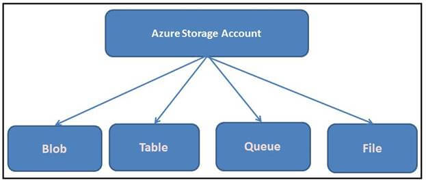 Overview Of Microsoft Azure Storage - Part One