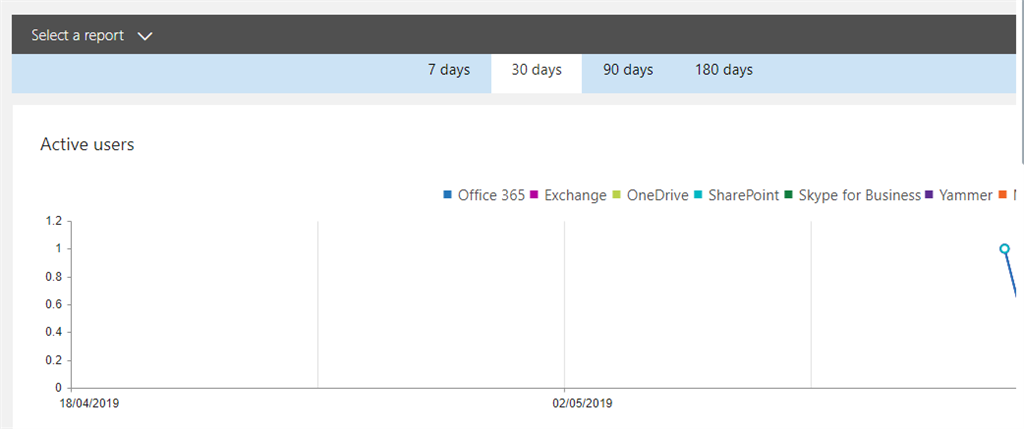 Overview Of Office 365 Admin Center