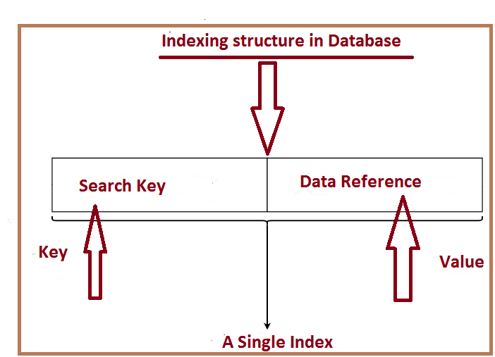 Overview Of SharePoint Column Indexing