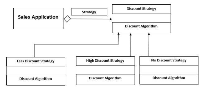 Strategy Design Pattern