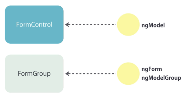 Control Classes And Directive