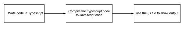 Typescript 