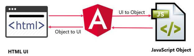 Overview Of Angular  Part One