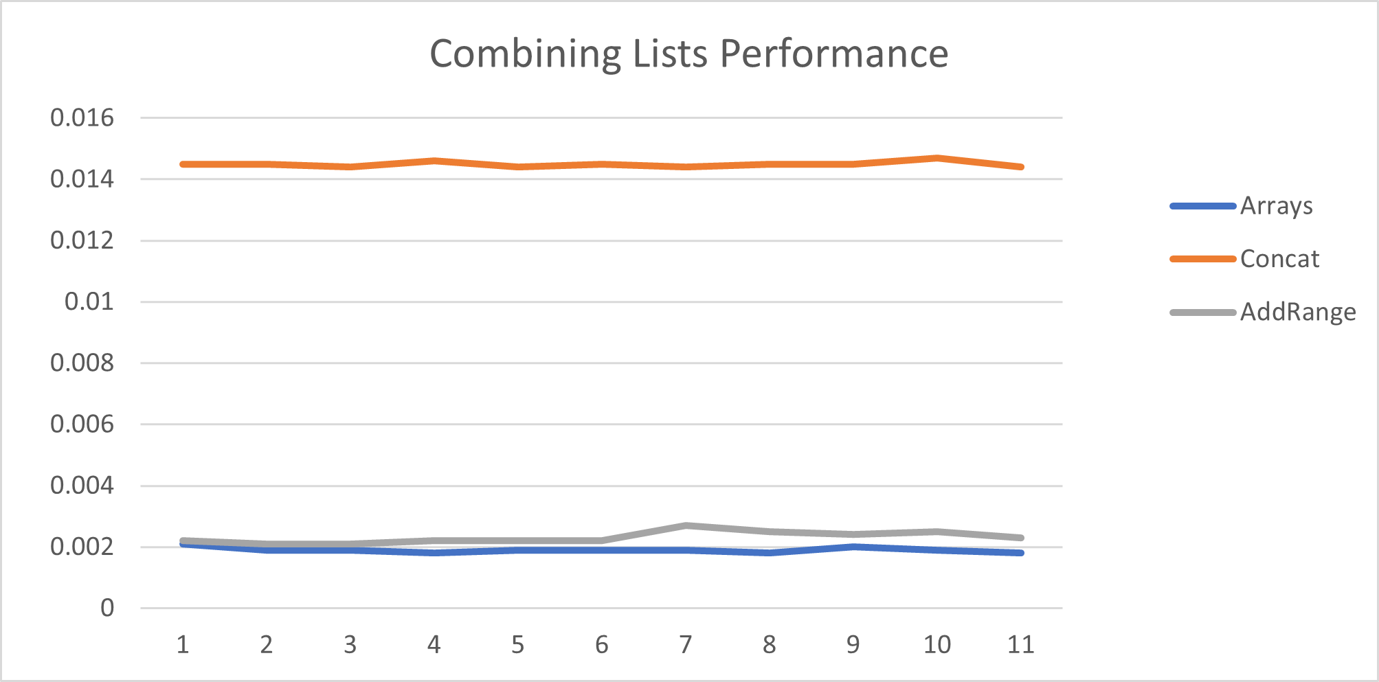 Performance Results