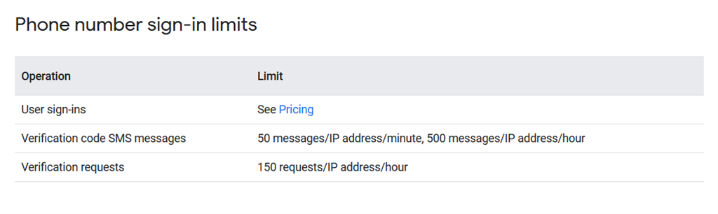 Phone Number Authentication Using Firebase