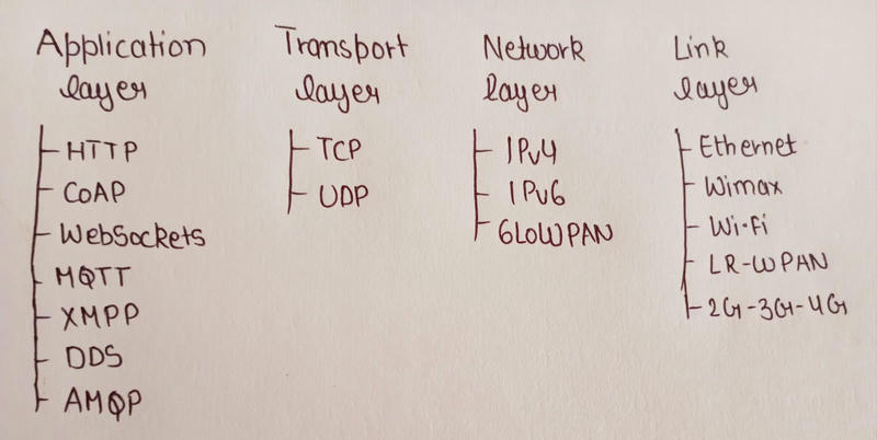 IoT Protocols