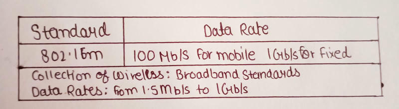 Wimax standards