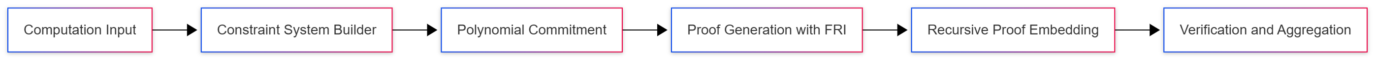 plonky2-plonky3-proof-lifecycle-hero