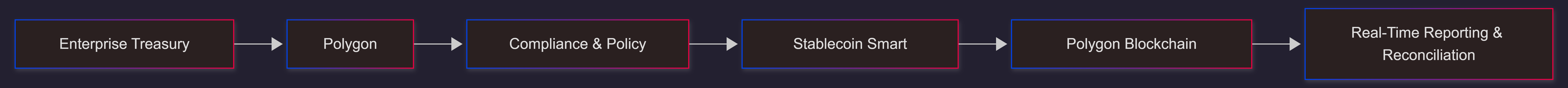 polygon-oms-stablecoin-treasury-workflow