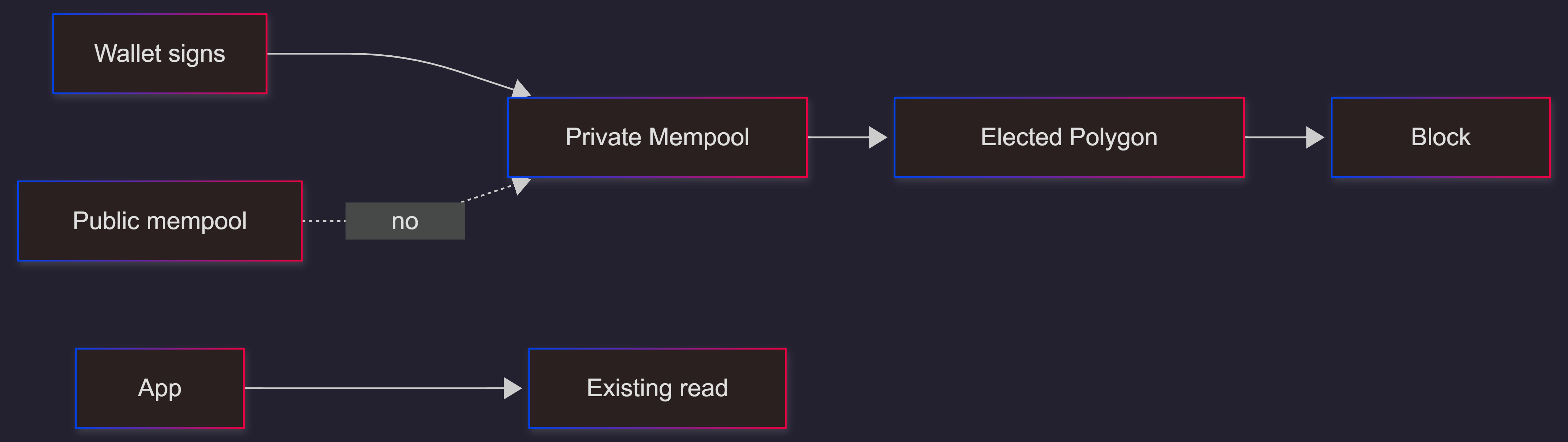 polygon-private-mempool-flow-diagram