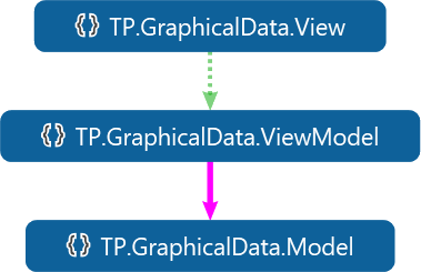 Programming in Practice - GUI - MVVM Program Design Pattern