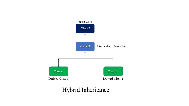 Python OOPs🚀, Deep Dive Into Inheritance🕹️ And Their Types - Part Two