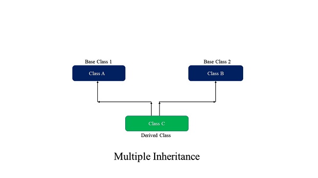 Python OOPs🚀, Deep Dive Into Inheritance🕹️ And Their Types - Part Two