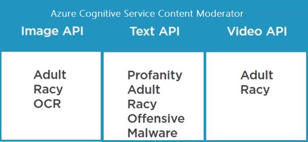 Quick Look Cognitive Service Content Moderator Web Application