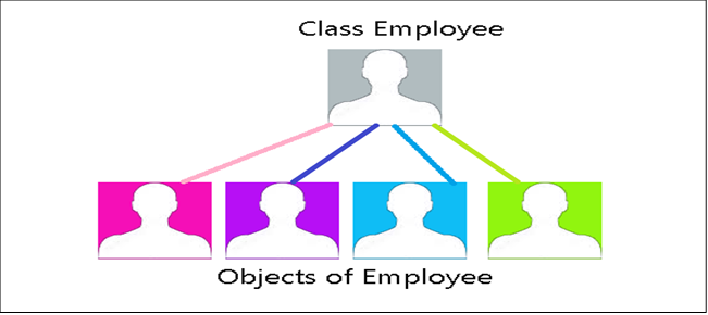 Multiple object from class