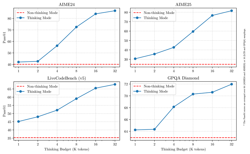 Hybrid Thinking Modes
