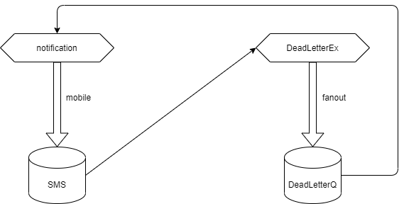 RabbitMQ Retry Architecture