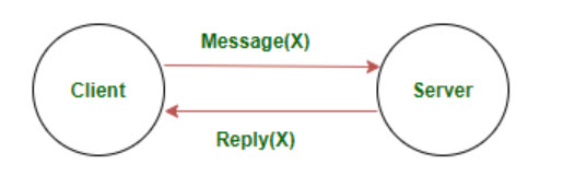 What is Raft Consensus Algorithm?